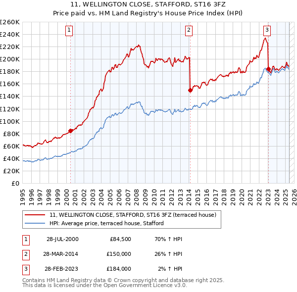 11, WELLINGTON CLOSE, STAFFORD, ST16 3FZ: Price paid vs HM Land Registry's House Price Index