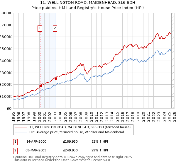 11, WELLINGTON ROAD, MAIDENHEAD, SL6 6DH: Price paid vs HM Land Registry's House Price Index