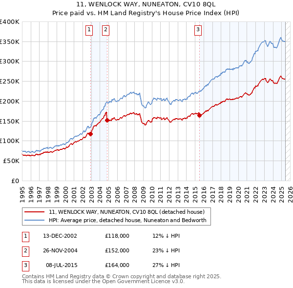 11, WENLOCK WAY, NUNEATON, CV10 8QL: Price paid vs HM Land Registry's House Price Index