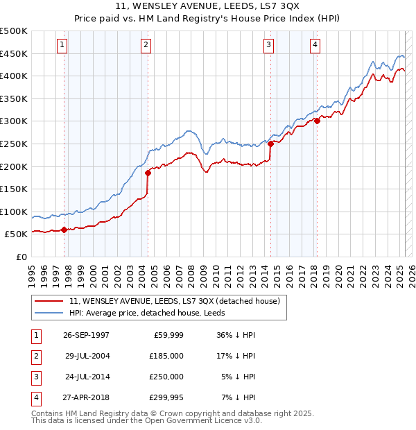 11, WENSLEY AVENUE, LEEDS, LS7 3QX: Price paid vs HM Land Registry's House Price Index