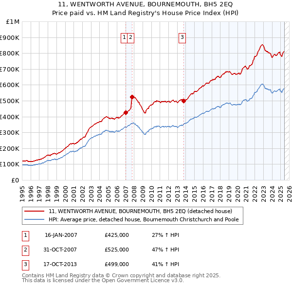 11, WENTWORTH AVENUE, BOURNEMOUTH, BH5 2EQ: Price paid vs HM Land Registry's House Price Index