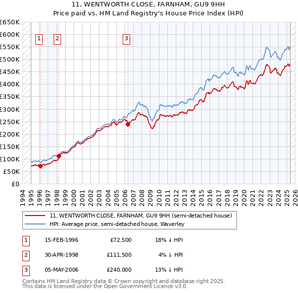 11, WENTWORTH CLOSE, FARNHAM, GU9 9HH: Price paid vs HM Land Registry's House Price Index