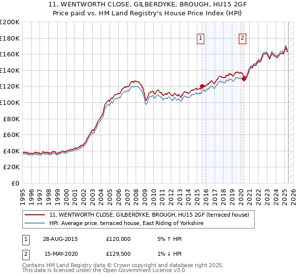 11, WENTWORTH CLOSE, GILBERDYKE, BROUGH, HU15 2GF: Price paid vs HM Land Registry's House Price Index
