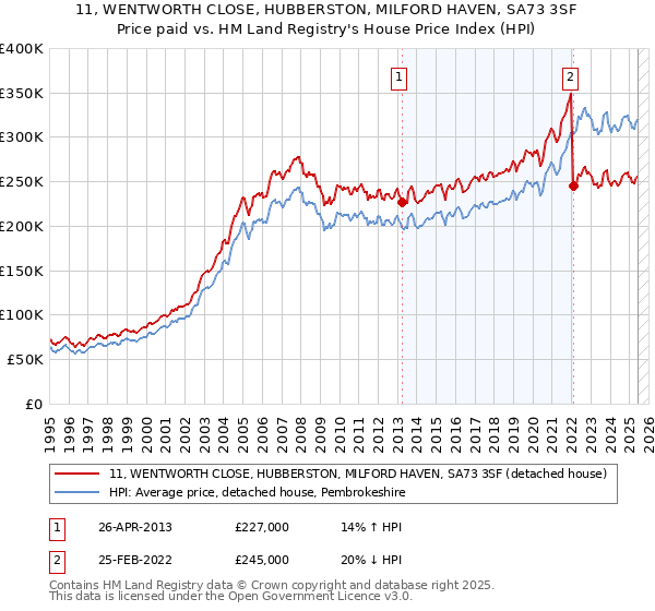 11, WENTWORTH CLOSE, HUBBERSTON, MILFORD HAVEN, SA73 3SF: Price paid vs HM Land Registry's House Price Index