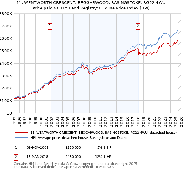 11, WENTWORTH CRESCENT, BEGGARWOOD, BASINGSTOKE, RG22 4WU: Price paid vs HM Land Registry's House Price Index