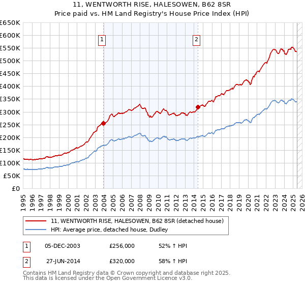 11, WENTWORTH RISE, HALESOWEN, B62 8SR: Price paid vs HM Land Registry's House Price Index