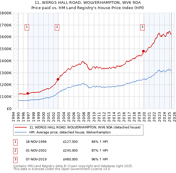 11, WERGS HALL ROAD, WOLVERHAMPTON, WV6 9DA: Price paid vs HM Land Registry's House Price Index