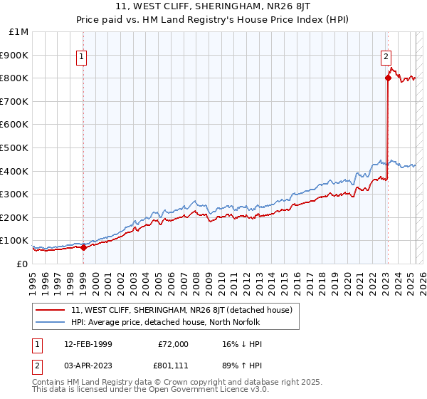 11, WEST CLIFF, SHERINGHAM, NR26 8JT: Price paid vs HM Land Registry's House Price Index