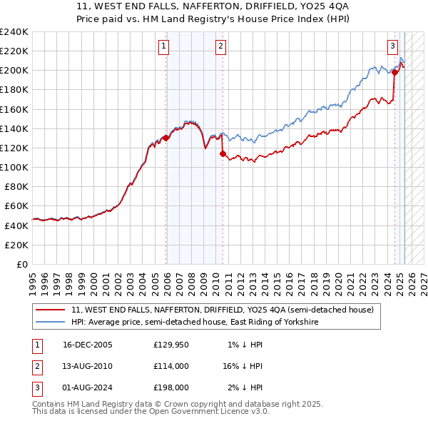 11, WEST END FALLS, NAFFERTON, DRIFFIELD, YO25 4QA: Price paid vs HM Land Registry's House Price Index
