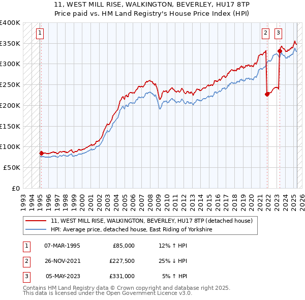 11, WEST MILL RISE, WALKINGTON, BEVERLEY, HU17 8TP: Price paid vs HM Land Registry's House Price Index