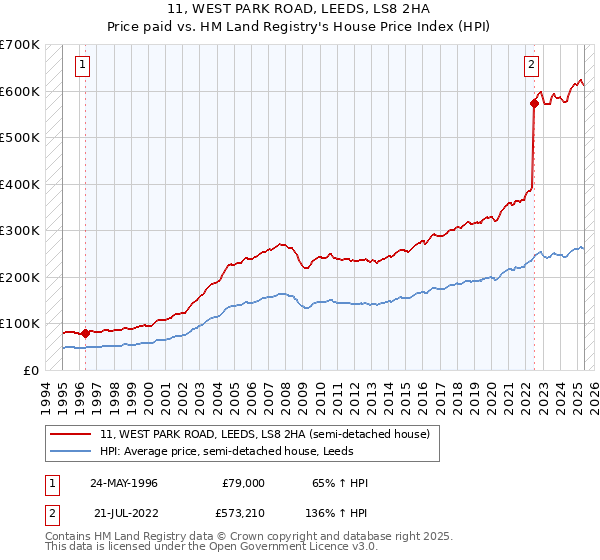 11, WEST PARK ROAD, LEEDS, LS8 2HA: Price paid vs HM Land Registry's House Price Index