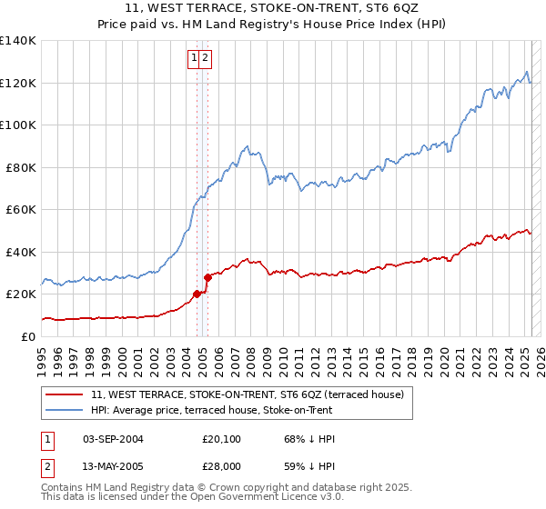 11, WEST TERRACE, STOKE-ON-TRENT, ST6 6QZ: Price paid vs HM Land Registry's House Price Index