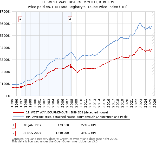 11, WEST WAY, BOURNEMOUTH, BH9 3DS: Price paid vs HM Land Registry's House Price Index
