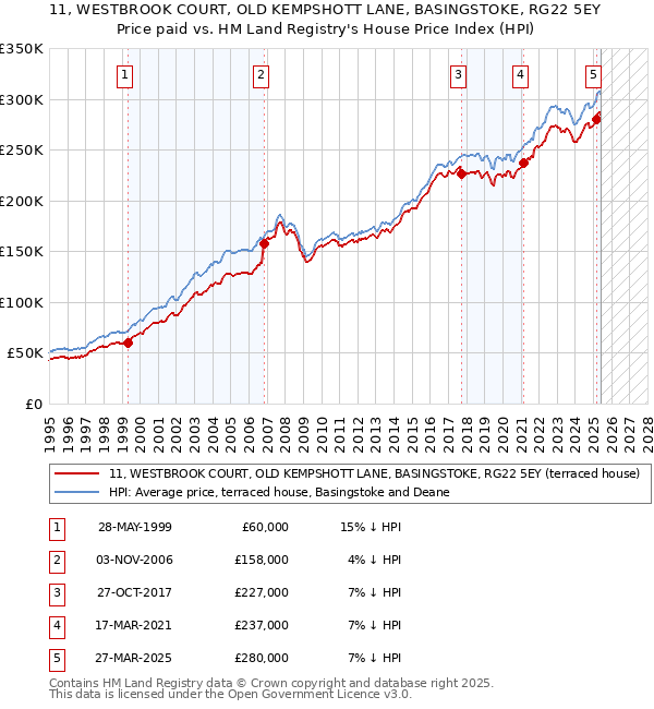 11, WESTBROOK COURT, OLD KEMPSHOTT LANE, BASINGSTOKE, RG22 5EY: Price paid vs HM Land Registry's House Price Index