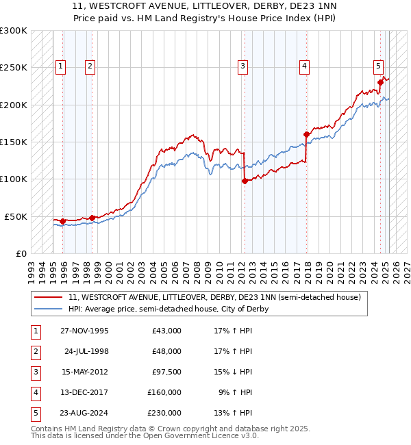 11, WESTCROFT AVENUE, LITTLEOVER, DERBY, DE23 1NN: Price paid vs HM Land Registry's House Price Index