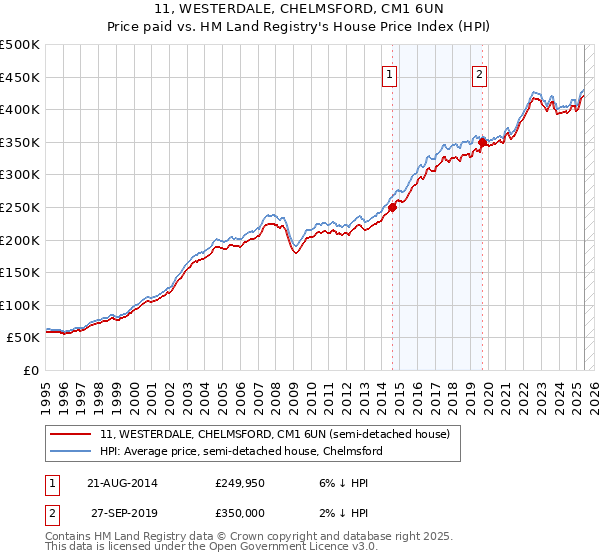 11, WESTERDALE, CHELMSFORD, CM1 6UN: Price paid vs HM Land Registry's House Price Index