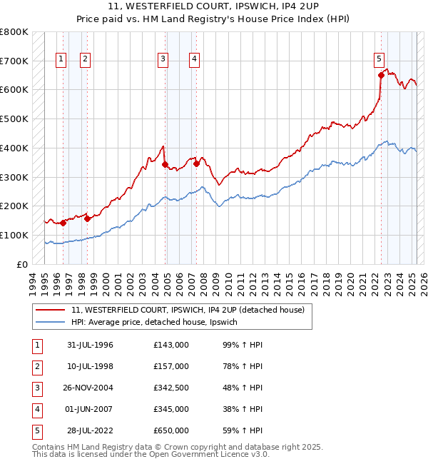 11, WESTERFIELD COURT, IPSWICH, IP4 2UP: Price paid vs HM Land Registry's House Price Index