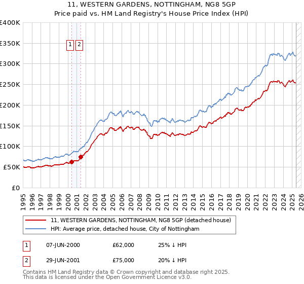 11, WESTERN GARDENS, NOTTINGHAM, NG8 5GP: Price paid vs HM Land Registry's House Price Index