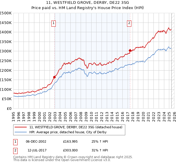 11, WESTFIELD GROVE, DERBY, DE22 3SG: Price paid vs HM Land Registry's House Price Index