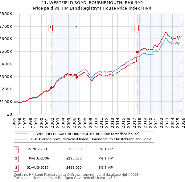 11, WESTFIELD ROAD, BOURNEMOUTH, BH6 3AP: Price paid vs HM Land Registry's House Price Index