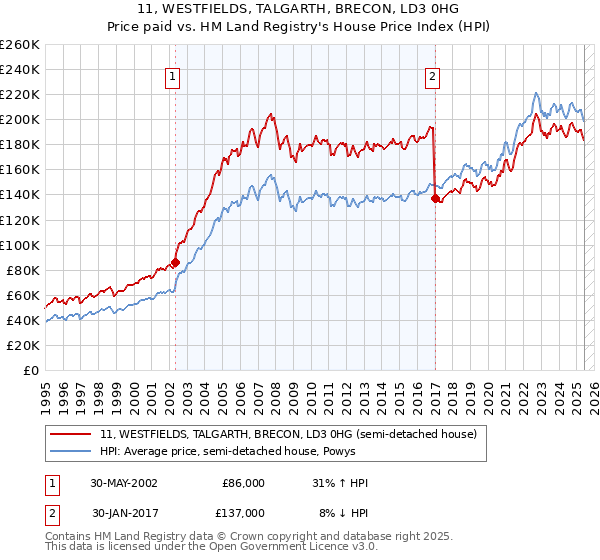 11, WESTFIELDS, TALGARTH, BRECON, LD3 0HG: Price paid vs HM Land Registry's House Price Index