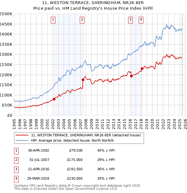 11, WESTON TERRACE, SHERINGHAM, NR26 8ER: Price paid vs HM Land Registry's House Price Index