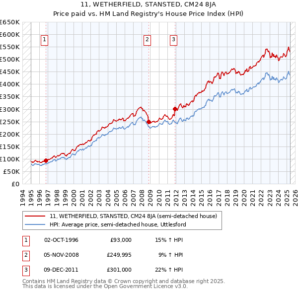 11, WETHERFIELD, STANSTED, CM24 8JA: Price paid vs HM Land Registry's House Price Index