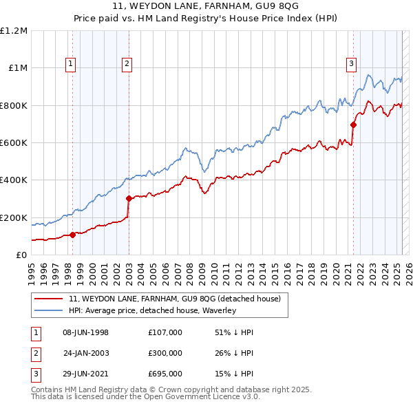 11, WEYDON LANE, FARNHAM, GU9 8QG: Price paid vs HM Land Registry's House Price Index