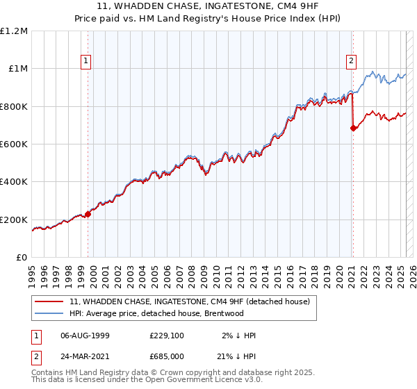 11, WHADDEN CHASE, INGATESTONE, CM4 9HF: Price paid vs HM Land Registry's House Price Index