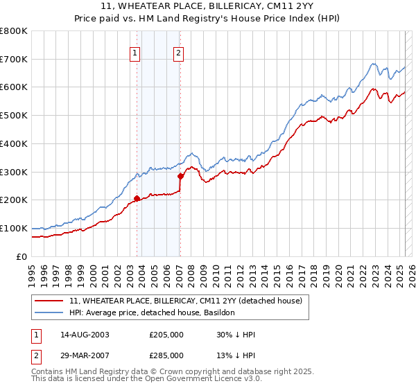 11, WHEATEAR PLACE, BILLERICAY, CM11 2YY: Price paid vs HM Land Registry's House Price Index