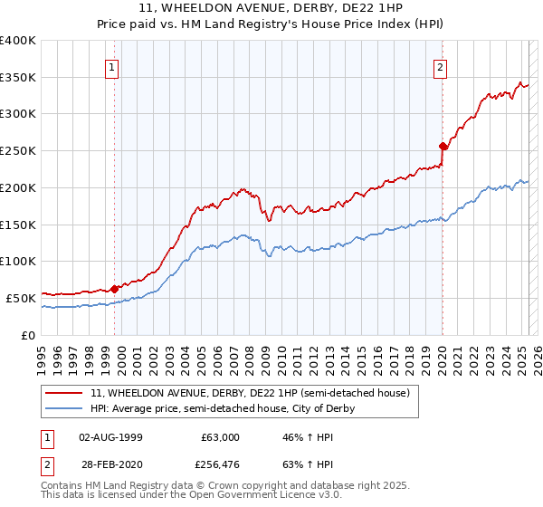11, WHEELDON AVENUE, DERBY, DE22 1HP: Price paid vs HM Land Registry's House Price Index