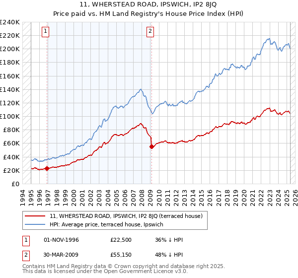 11, WHERSTEAD ROAD, IPSWICH, IP2 8JQ: Price paid vs HM Land Registry's House Price Index