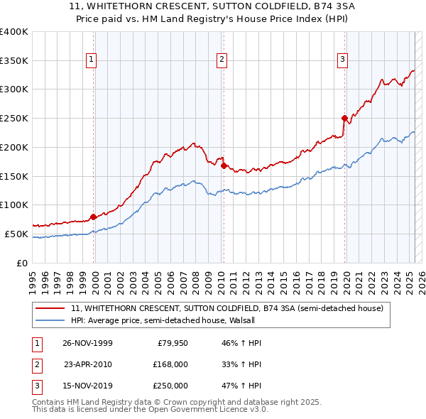 11, WHITETHORN CRESCENT, SUTTON COLDFIELD, B74 3SA: Price paid vs HM Land Registry's House Price Index