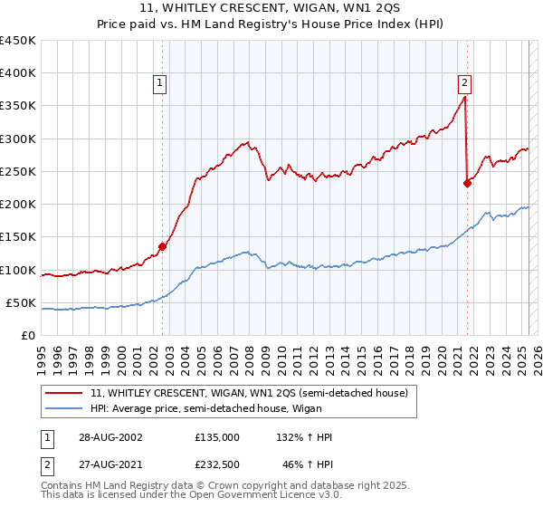 11, WHITLEY CRESCENT, WIGAN, WN1 2QS: Price paid vs HM Land Registry's House Price Index