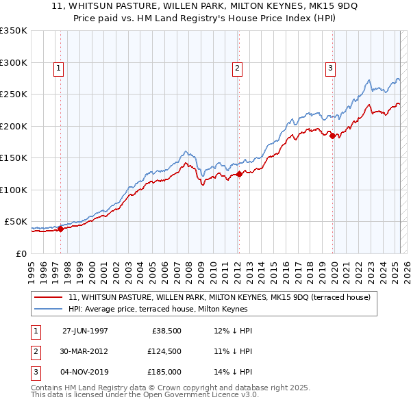 11, WHITSUN PASTURE, WILLEN PARK, MILTON KEYNES, MK15 9DQ: Price paid vs HM Land Registry's House Price Index