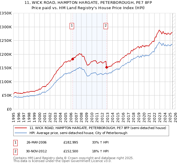 11, WICK ROAD, HAMPTON HARGATE, PETERBOROUGH, PE7 8FP: Price paid vs HM Land Registry's House Price Index
