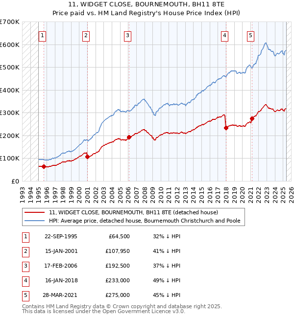 11, WIDGET CLOSE, BOURNEMOUTH, BH11 8TE: Price paid vs HM Land Registry's House Price Index