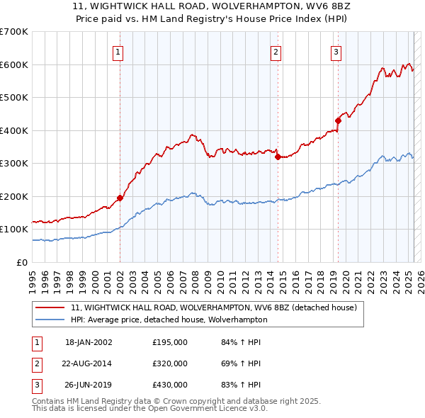 11, WIGHTWICK HALL ROAD, WOLVERHAMPTON, WV6 8BZ: Price paid vs HM Land Registry's House Price Index