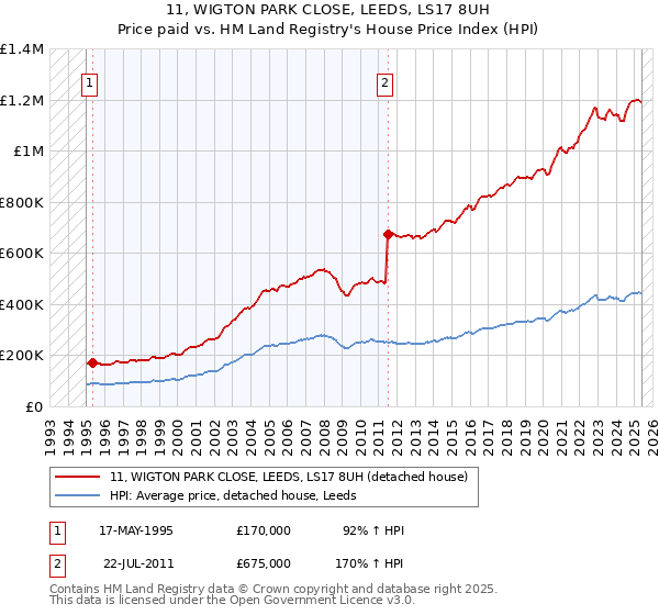 11, WIGTON PARK CLOSE, LEEDS, LS17 8UH: Price paid vs HM Land Registry's House Price Index