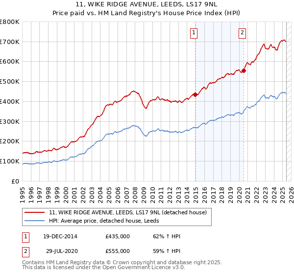 11, WIKE RIDGE AVENUE, LEEDS, LS17 9NL: Price paid vs HM Land Registry's House Price Index