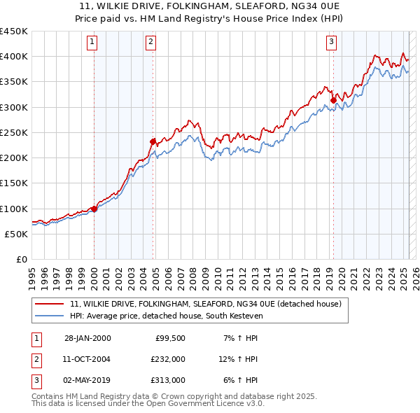 11, WILKIE DRIVE, FOLKINGHAM, SLEAFORD, NG34 0UE: Price paid vs HM Land Registry's House Price Index