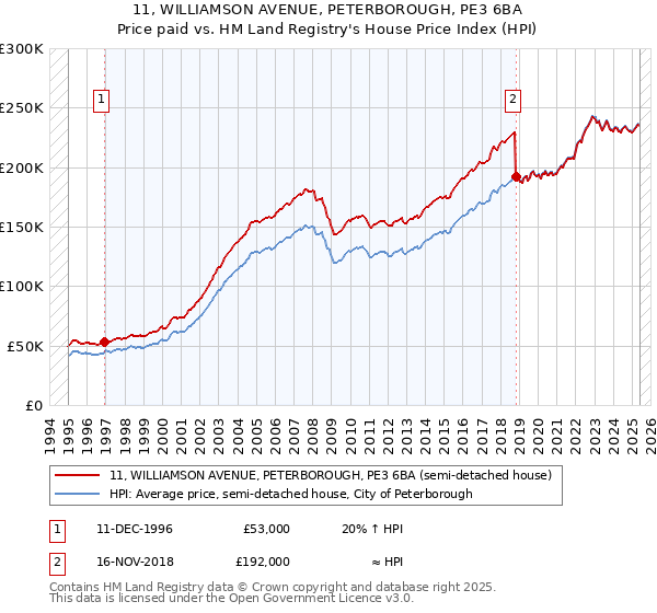 11, WILLIAMSON AVENUE, PETERBOROUGH, PE3 6BA: Price paid vs HM Land Registry's House Price Index