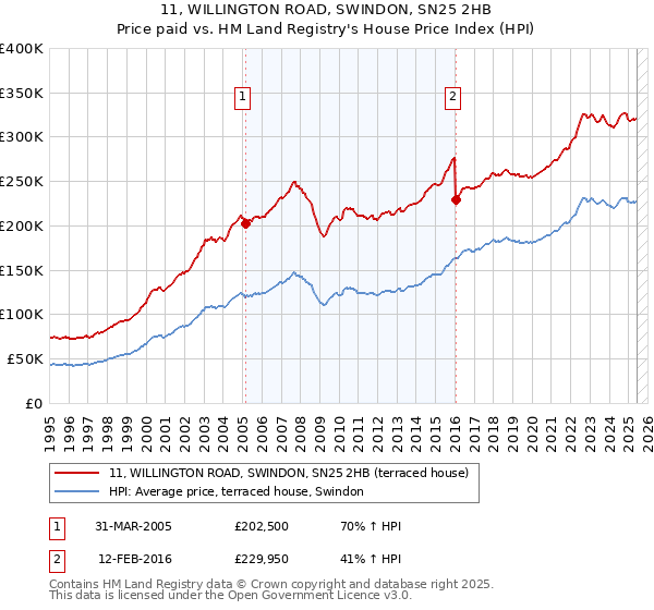 11, WILLINGTON ROAD, SWINDON, SN25 2HB: Price paid vs HM Land Registry's House Price Index