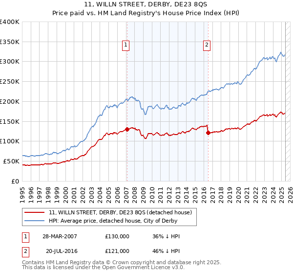 11, WILLN STREET, DERBY, DE23 8QS: Price paid vs HM Land Registry's House Price Index