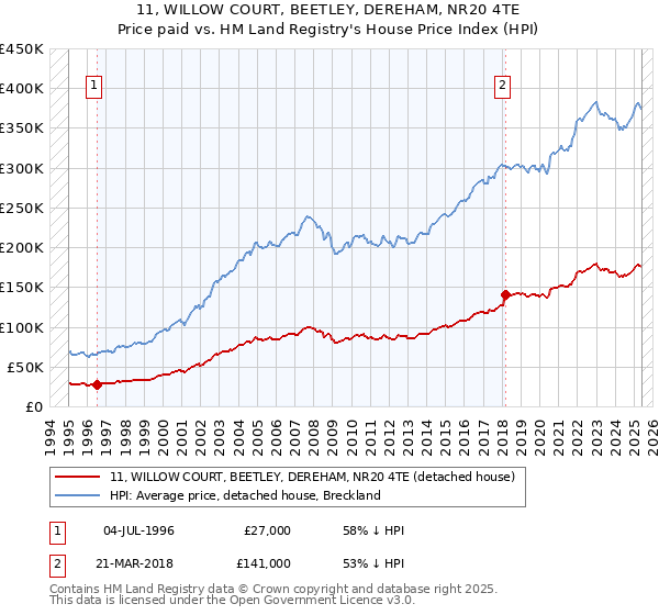 11, WILLOW COURT, BEETLEY, DEREHAM, NR20 4TE: Price paid vs HM Land Registry's House Price Index