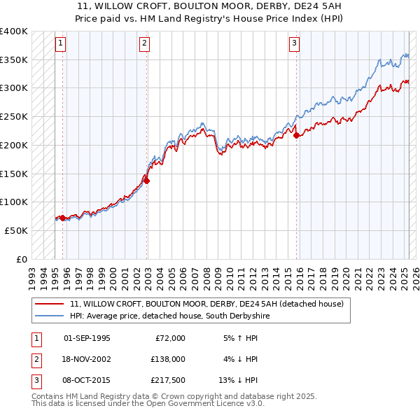 11, WILLOW CROFT, BOULTON MOOR, DERBY, DE24 5AH: Price paid vs HM Land Registry's House Price Index