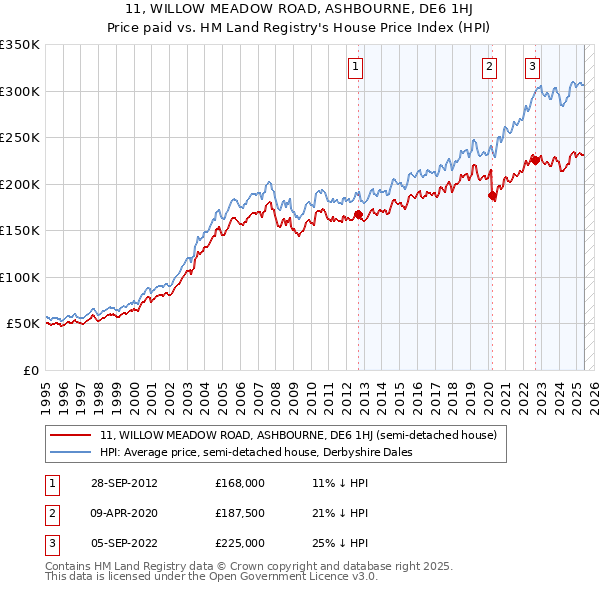 11, WILLOW MEADOW ROAD, ASHBOURNE, DE6 1HJ: Price paid vs HM Land Registry's House Price Index