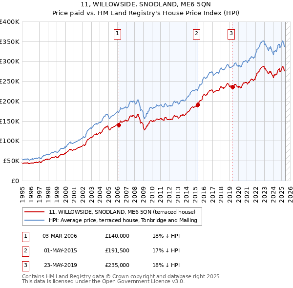 11, WILLOWSIDE, SNODLAND, ME6 5QN: Price paid vs HM Land Registry's House Price Index