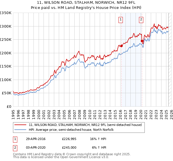 11, WILSON ROAD, STALHAM, NORWICH, NR12 9FL: Price paid vs HM Land Registry's House Price Index