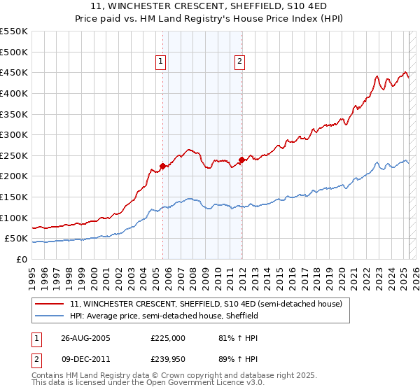 11, WINCHESTER CRESCENT, SHEFFIELD, S10 4ED: Price paid vs HM Land Registry's House Price Index